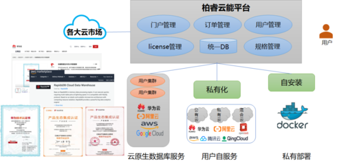 柏睿實時云數(shù)倉 云上大數(shù)據(jù)實時分析的性能巔峰