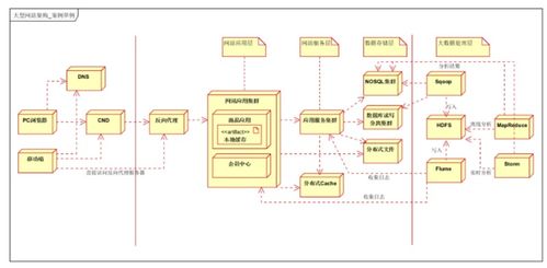深度解析大型分布式電商網(wǎng)站的演變過程與架構(gòu)部署解決方案