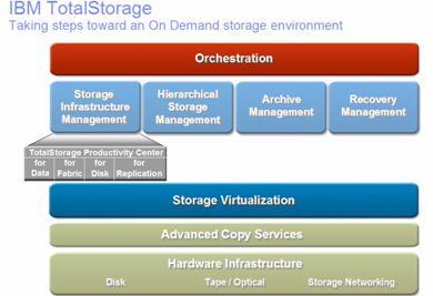 用IBM Productivity Center高效管理存儲基礎(chǔ)設(shè)施與數(shù)據(jù)處理服務(wù)